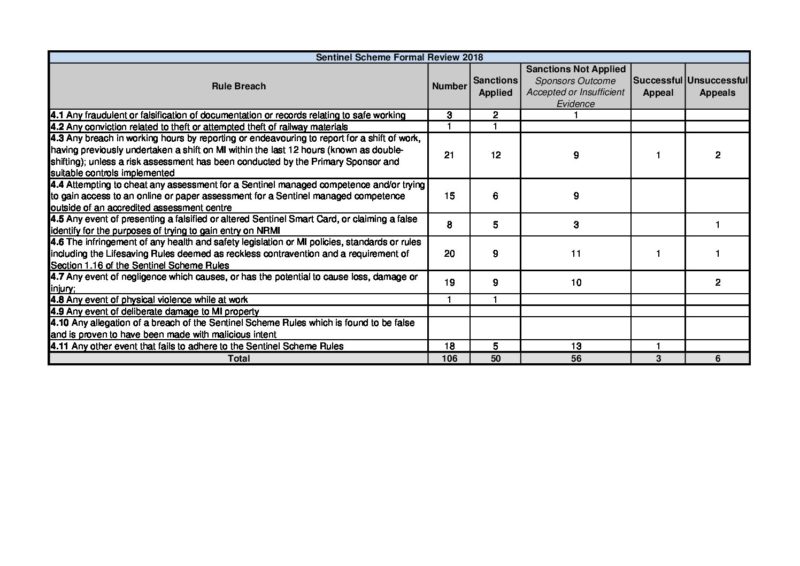 Sentinel Scheme Rules Breaches 2018 - Safety Central